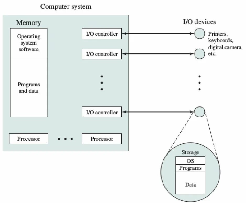 Operating System programs. Operating Memory. Operational System. Memory Management in operating Systems. The device operates