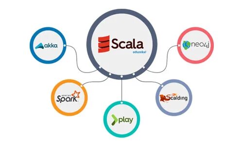 Scala pdf. Ис scala. scala язык программирования. scala business solutions. фреймворки картинки.