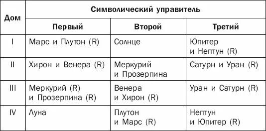 Планеты управители знаков зодиака таблица. Управители знаков в астрологии. Управитель дома и сигнификатор. Знаки зодиака и планеты управители таблица. Каким домом управляет уран.