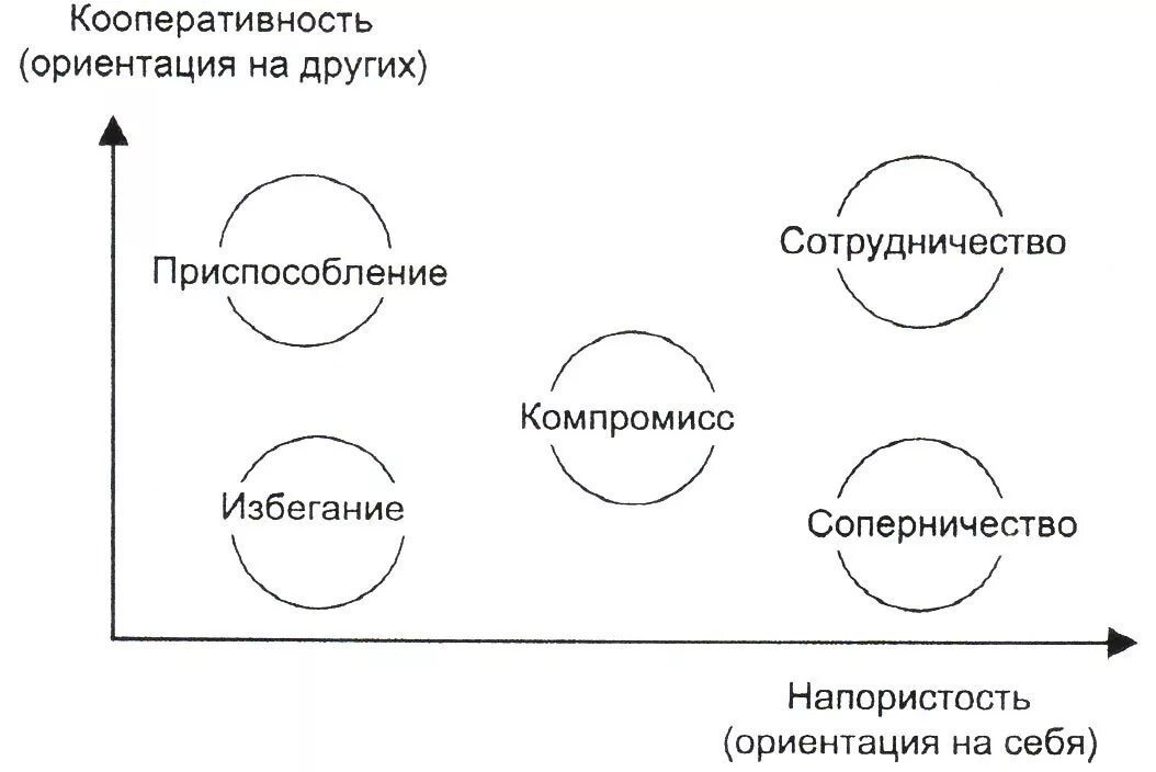 Варианты стратегии поведения в конфликте. Стратегии в конфликте схема. Схема выхода из конфликта. Стратегии разрешения конфликтов схема. Стили поведения в конфликтной ситуации.