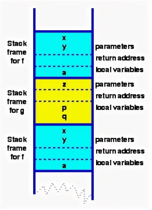 Stack frame. Стековый кадр. stack frame c++. кадр стека процедуры. stack canary.