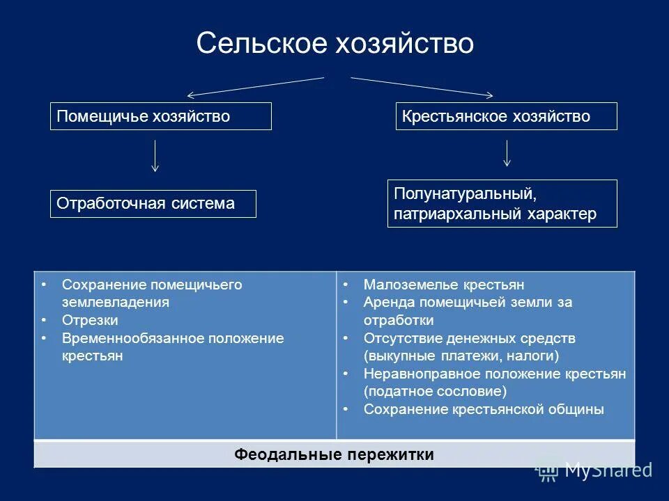 Примеры крестьянских хозяйств в россии Картинки ПОМЕЩИЧЬЕ ХОЗЯЙСТВО КРАТКО