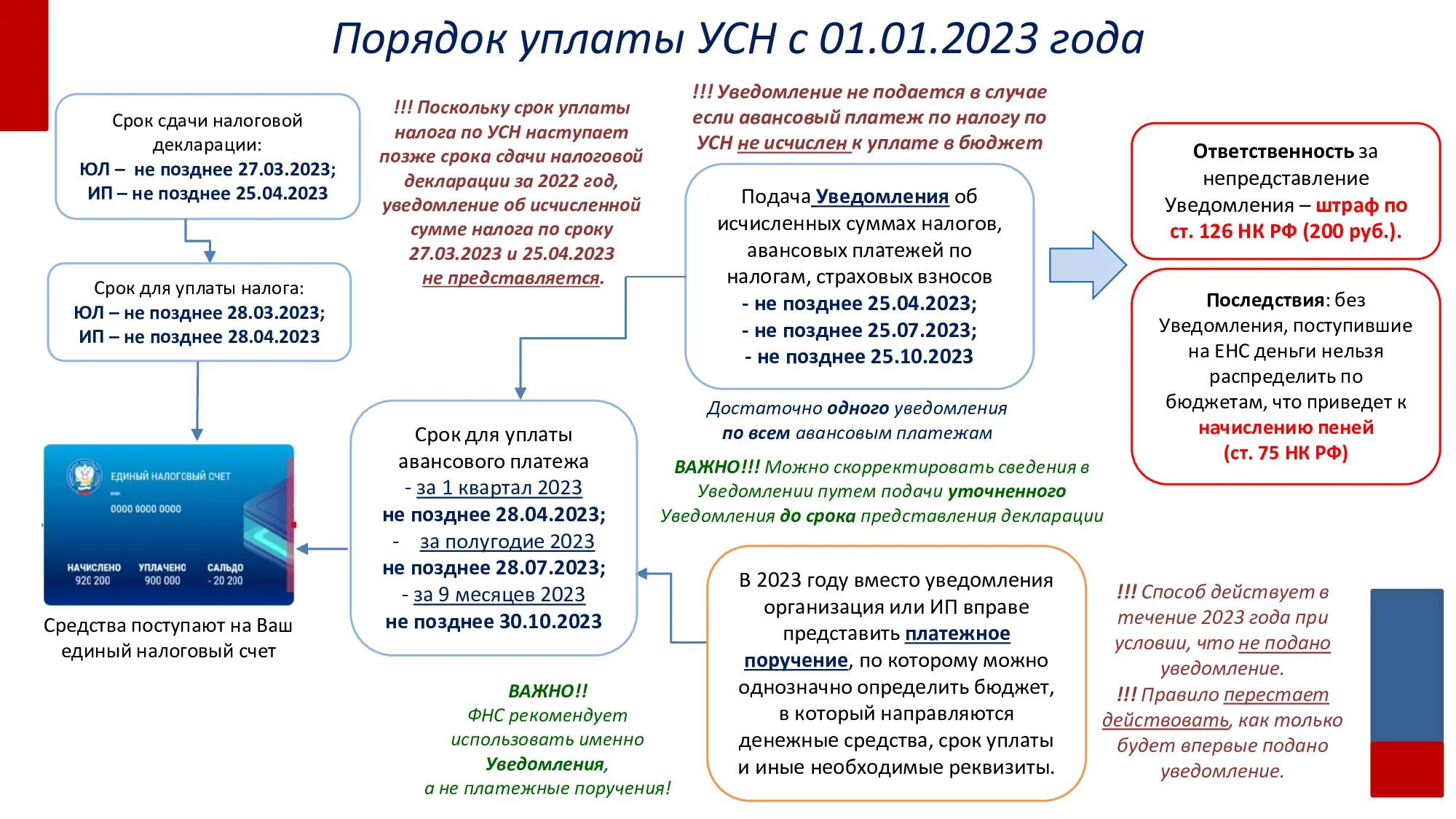 Срок представления усн за 2023