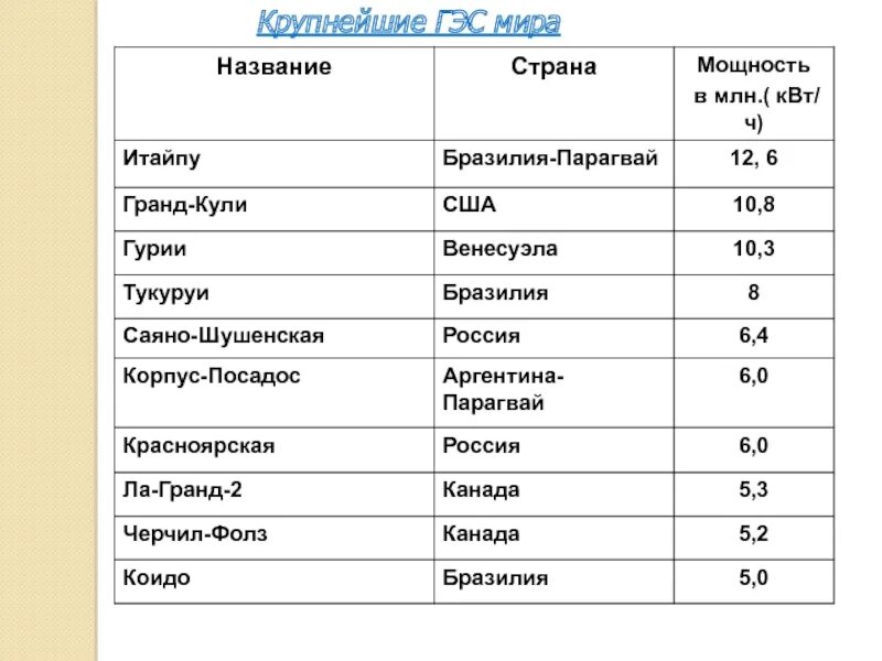 Страна гидроэнергетики. Гидроэнергетика по странам. Гелиоэлектростанции страны Лидер.