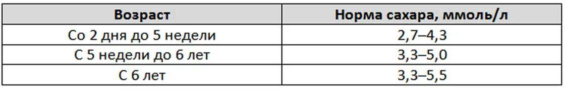 Какая норма сахара в крови у ребенка. Норма сахара в крови у подростка 12 лет. Норма сахара у подростка 12 лет. Норма сахара в крови у мальчика 8 лет. Норма сахара в крови у детей 7 лет.