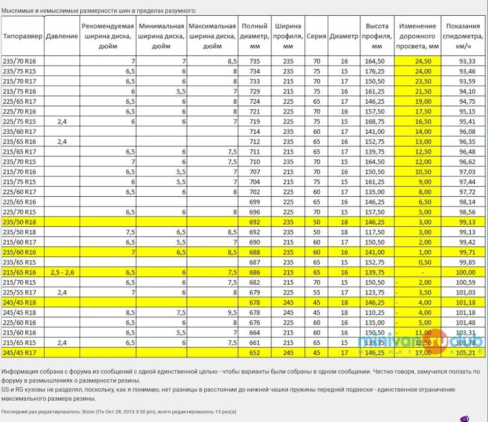 Таблица размер диаметра шины r15. Диаметр шин в сантиметрах таблица r17. Таблица размеров автошин 16 радиуса. Размер диаметра колеса r16. Размер 31 резины