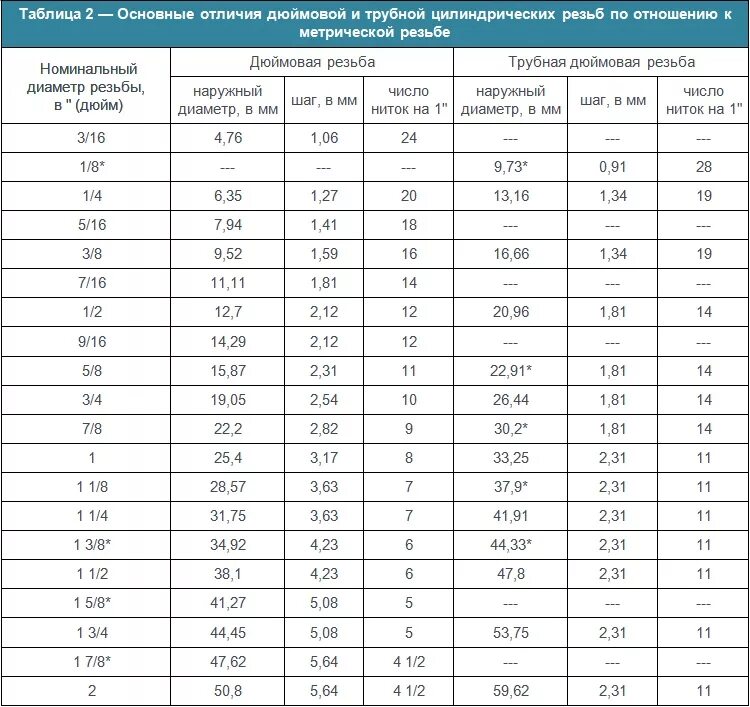 Тип резьбы 3 4. Размеры дюймовых резьб в мм таблица. диаметры резьбы таблица в дюймах и миллиметрах. резьба дюймовая размеры таблица. трубная дюймовая резьба таблица.
