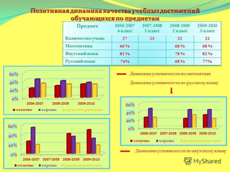 Высокие результаты в учебе. Динамика результатов освоения. Достижение обучающимися положительной динамики результатов. Мониторинг качества знаний по предметам. Позитивная динамика достижений обучающихся.