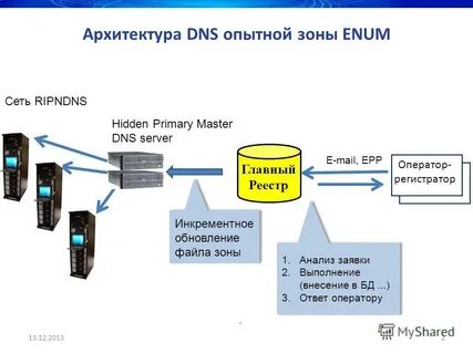 Роль dns сервера