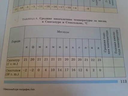 Средняя многолетняя температура ростов на дону