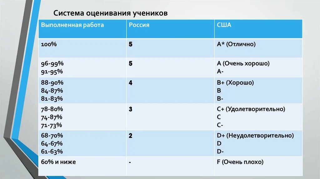 Какие классы сейчас в россии. Система оценивания учеников в США. Система оценок в России. Система оценок в школе. Система оценок в Америке.