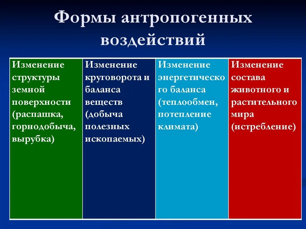 Антропогенные воздействия таблица