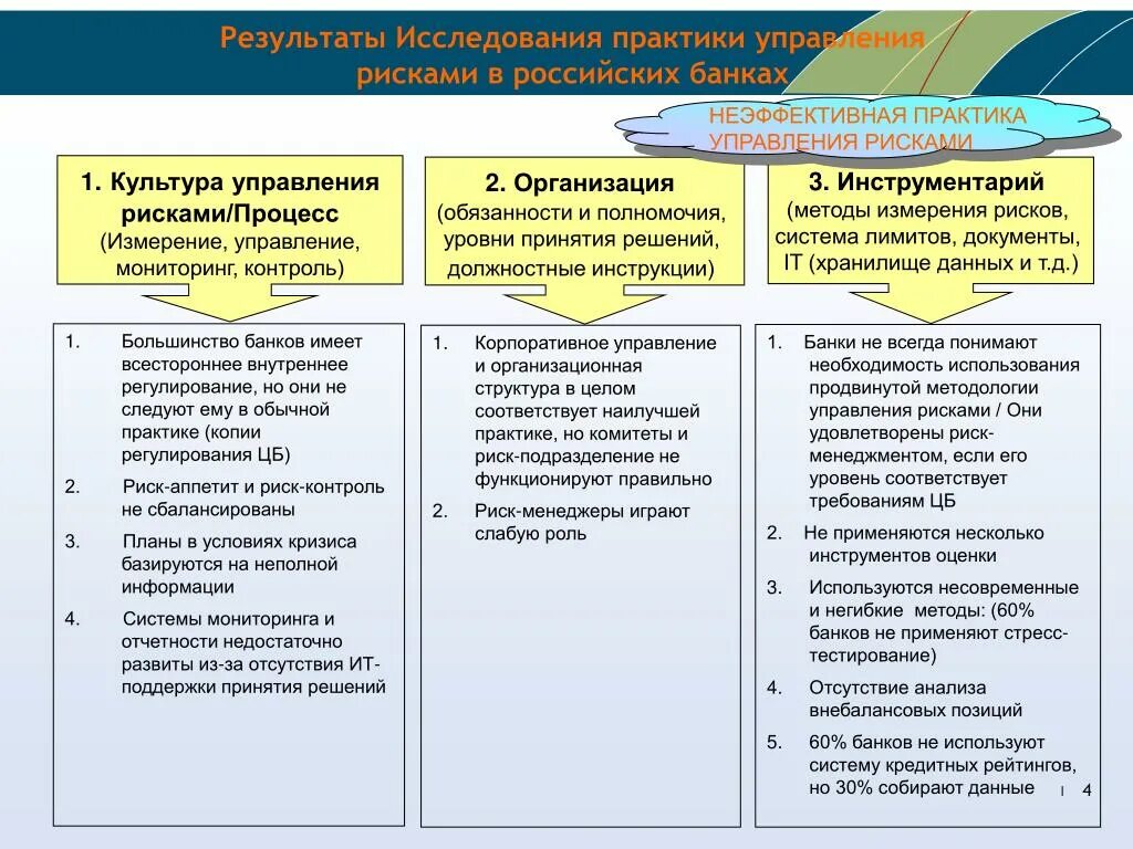 Практика управления рисками