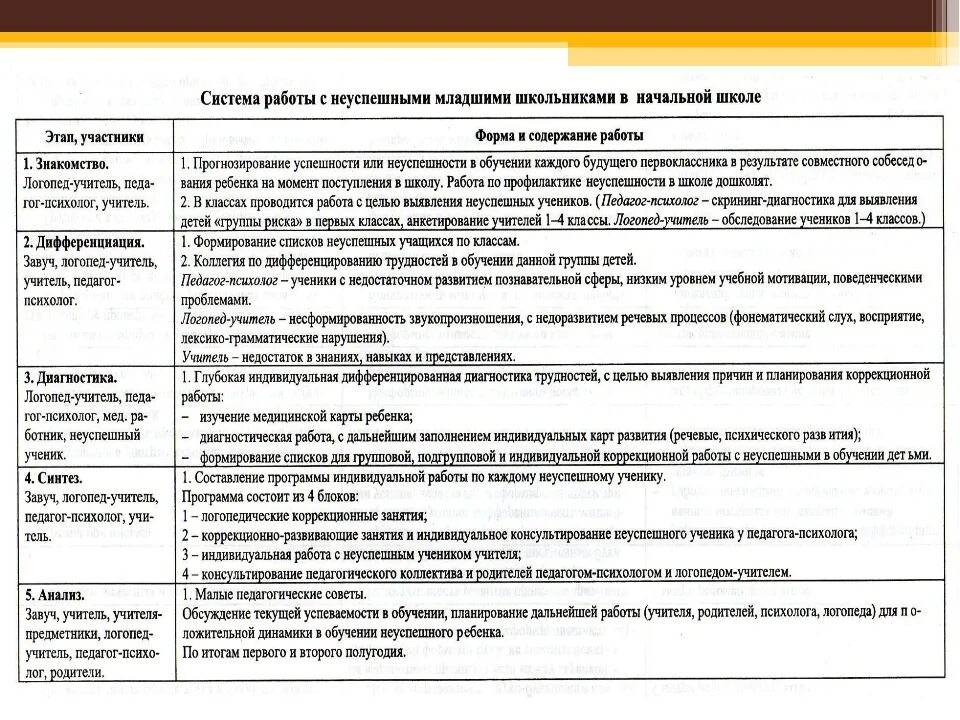 Программы коррекционной работы учителя логопеда. Динамика коррекционной работы педагога-психолога с детьми. таблицы динамики коррекционной работы педагога-психолога. коррекционно-развивающая работа психолога. план коррекционной работы.