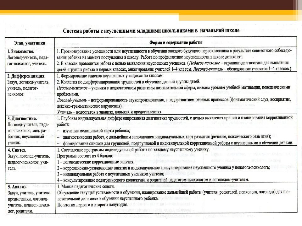 План коррекционной работы в детском саду. Этапы коррекционного занятия психолога в школе. Динамика коррекционной работы педагога-психолога с детьми. Таблицы динамики коррекционной работы педагога-психолога.