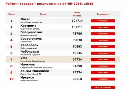 Рейтинг сцен