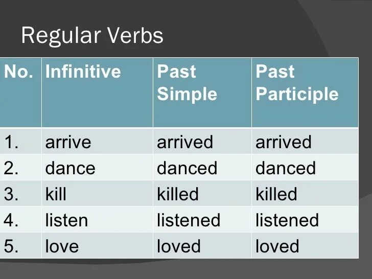 Present perfect неправильные глаголы. Arrive в паст Симпл. Past simple форма глагола. Past simple вторая форма глагола. Prepare формы