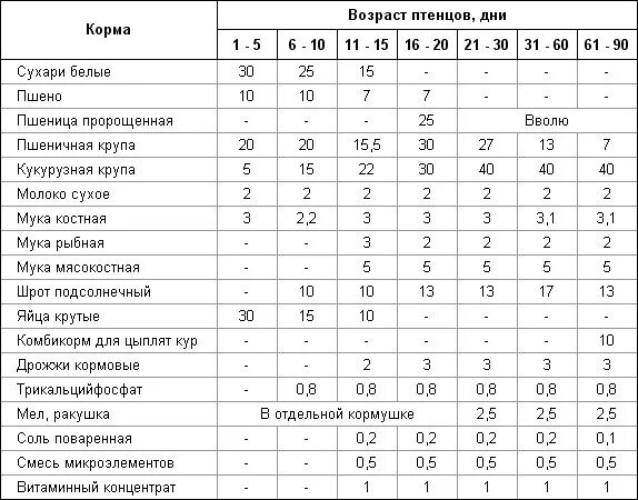 Сколько корма в день курам. Рацион кормления цыплят кур несушки. Рацион питания цыплят с 1 дня таблица. Норма корма для 2 месячных цыплят. Схема кормления суточных цыплят бройлеров в домашних условиях.