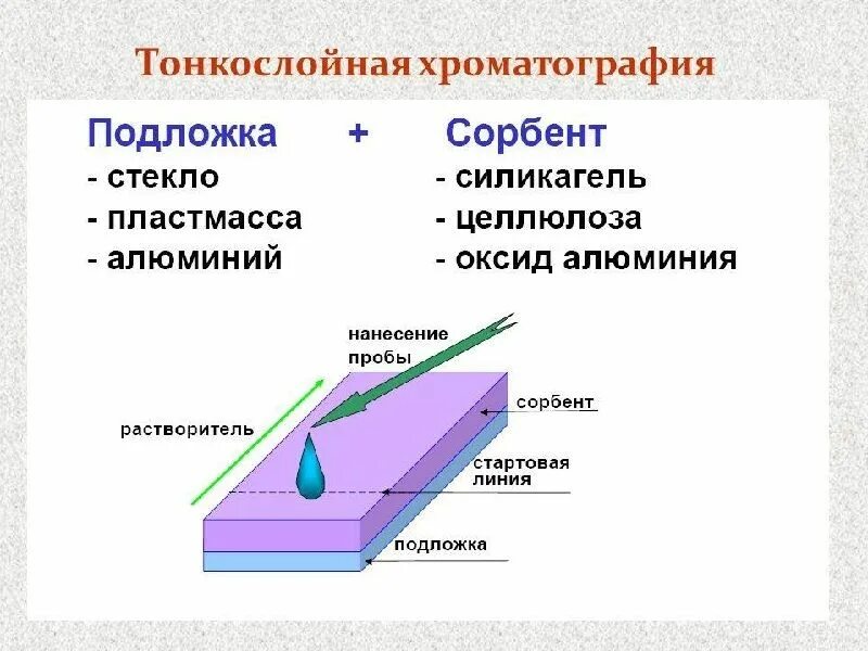 Планарная хроматография. Тонкослойная хроматография схема. схема проведения тонкослойной хроматографии. тонкослойная хроматография принцип метода. этапы проведения тонкослойной хроматографии.