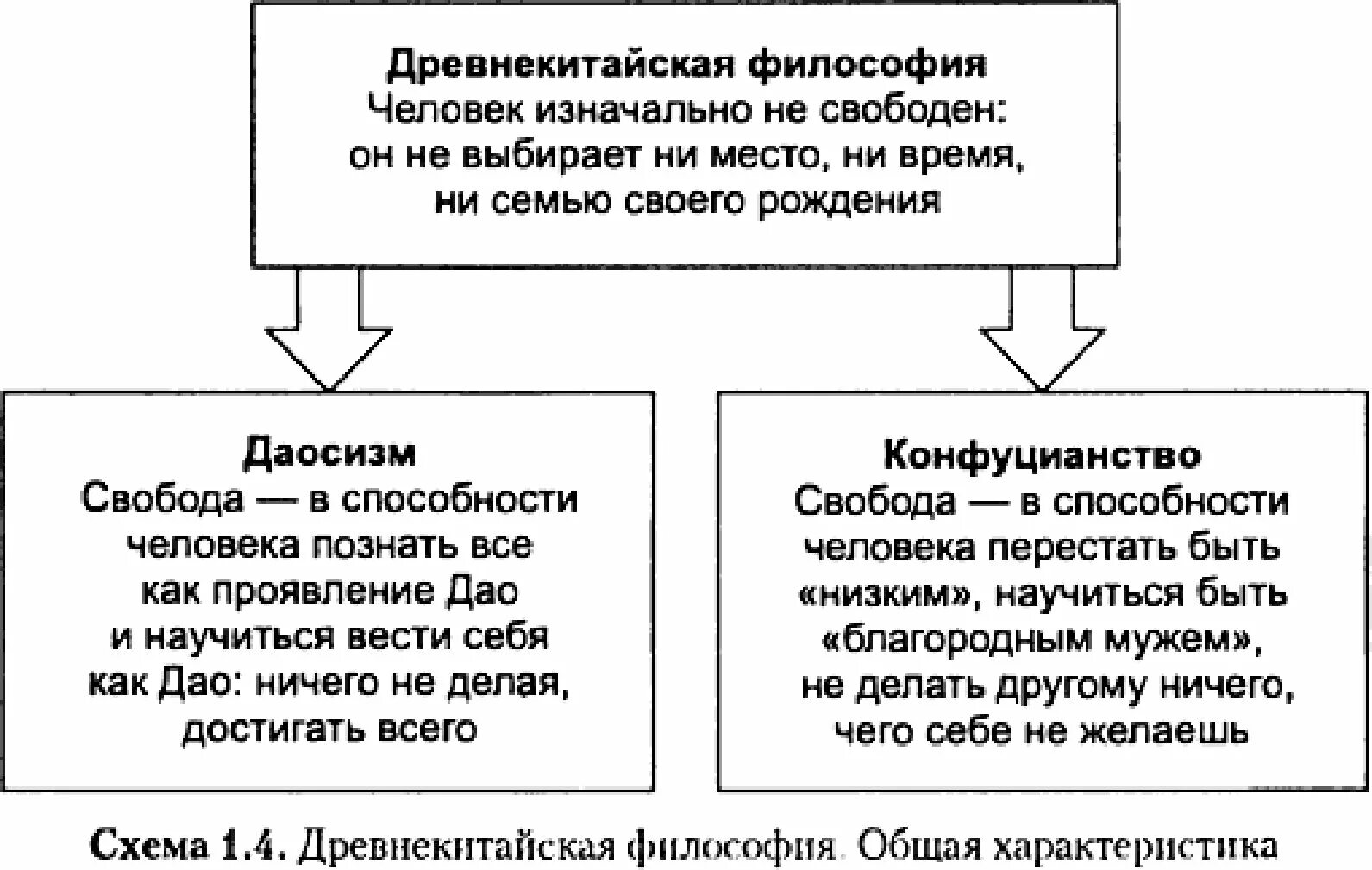 Что общего в философии конфуцианства и даосизма. Древнекитайская философия схема. древнекитайская философия даосизм конфуцианство. философские школы древнего китая моизм. философии древнего китая даосизм легизм.