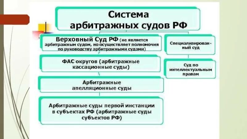 Структура системы арбитражных судов. Структура арбитражного суда РФ схема. Система арбитражных судов схема. Система арбитражных судов РФ состоит из. Эпигейм