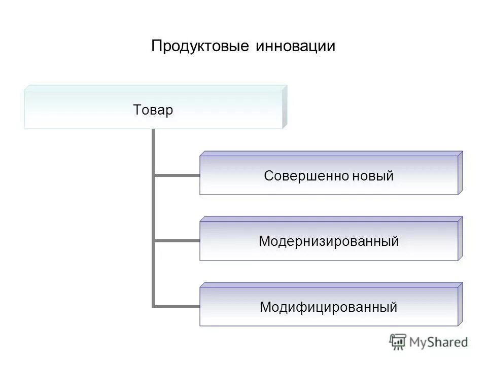 продуктовая технологическая инновация примеры. инновации продукта. виды продуктовых инноваций. продуктовые инновации. продуктовые инновации.