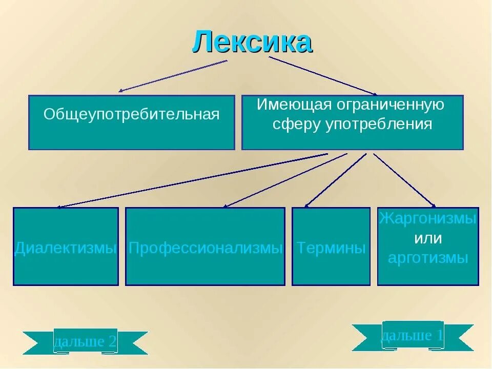Пример немотивированного использования лексики ограниченной сферы Какие слова относятся к специальной лексике найдено 78 картинок
