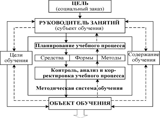 Методическая система схема. Методическая система обучения. Система обучения. Система обучения схема. Компоненты системы обучения.