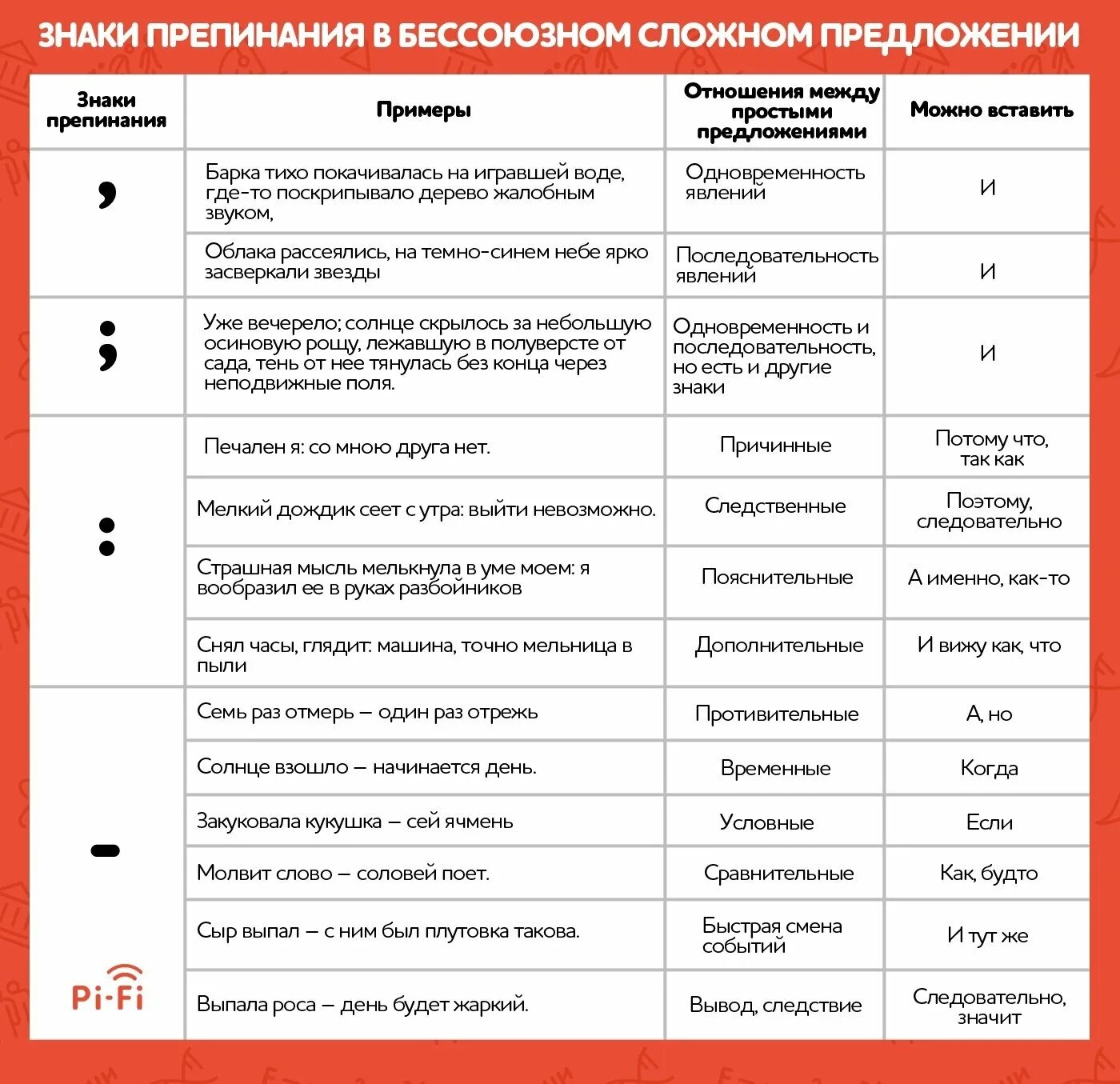 Бсп расставить знаки. Знаки препинания в бессоюзном сложном предложении таблица. правила знаков препинания в сложном предложении. таблица знаков препинания в русском языке. знакип репинания в безсоюзном предложении.