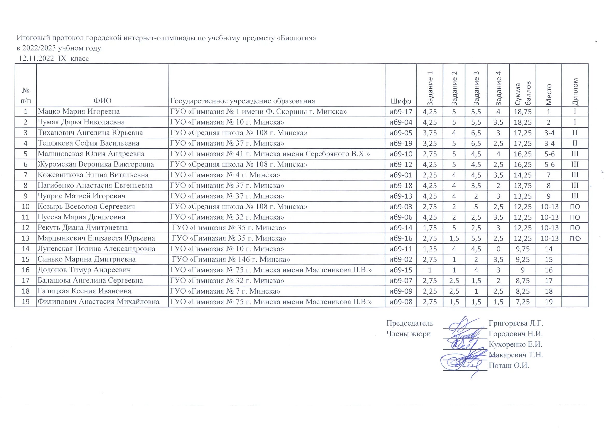 Призерами городской олимпиады стало 36 учеников. Олимпиаду по математике 1 класс 11 гимназия. Картинка поздравляем итоги призеры олимпиады по биологии.