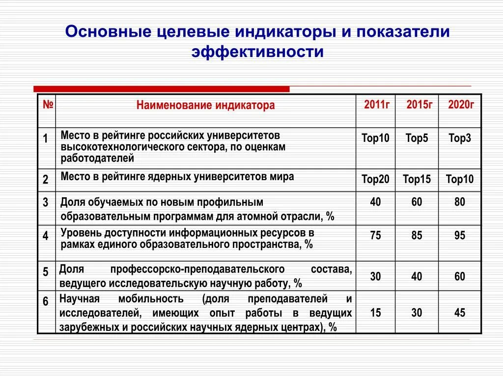 Временные показатели эффективности. Ключевые показатели эффективности. Целевые индикаторы и показатели. Оценка ключевых показателей эффективности. Ключевые показатели эффективности организации.