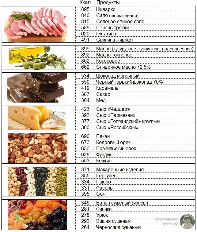 Таблица калорийности продуктов для набора мышечной массы. Питание для набора мышечной массы белок. Таблица продуктов для мышечной массы. Таблица питания чтобы набрать вес. Какие калории полезны