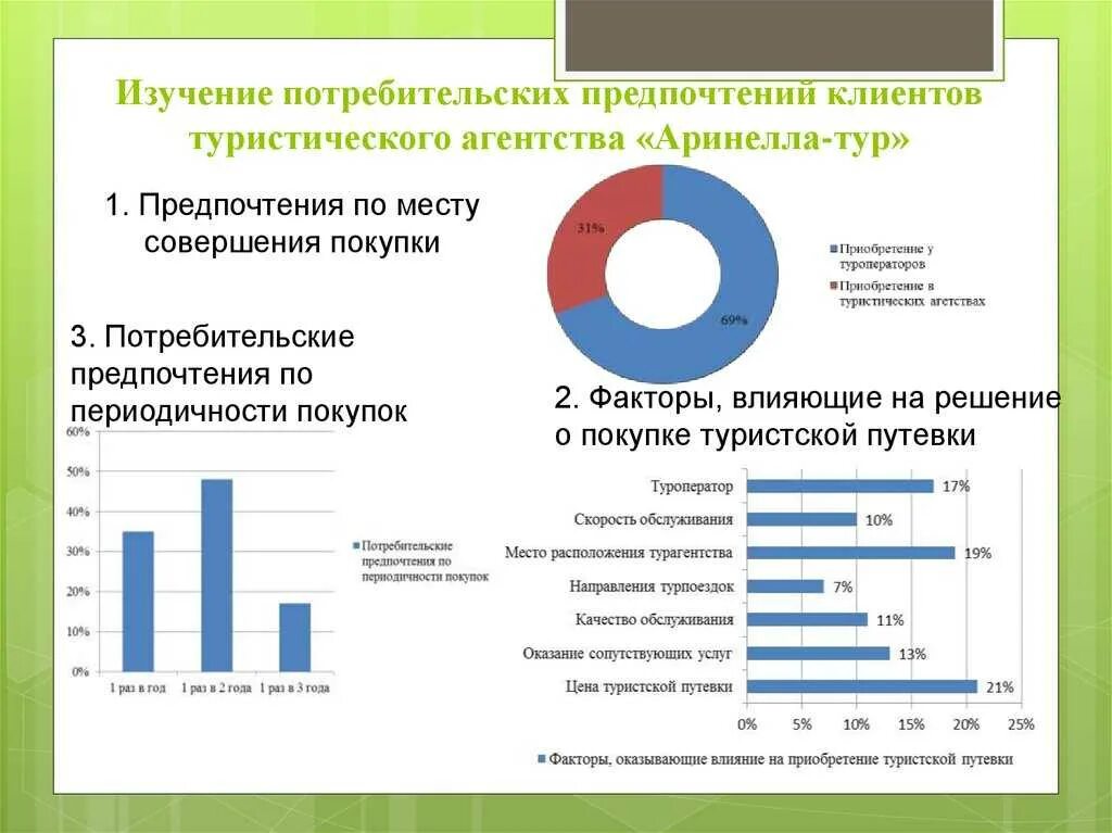 Факторы потребительских предпочтений. Исследование предпочтений потребителей. Изучения предпочтения потребителя. Исследование потребительских предпочтений туристов. Маркетинговое исследование предпочтений потребителей.