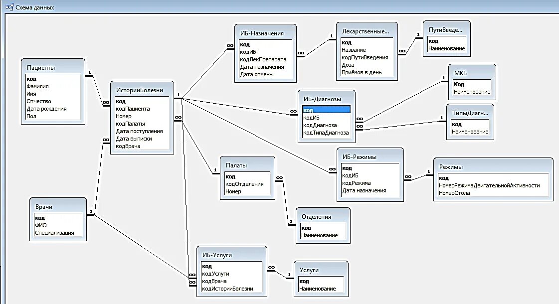 База данных родственники. База данных access схема данных гостиница. Схема БД ЖКХ. База данных гостиница в access. Структурная схема БД для отеля.