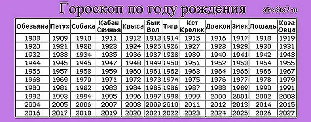 Сколько лет если родился 2002. Гороскоп по годам. Знаки по годам рождения. Год знаки зодиака по годам. Гороскоп по годам рождения таблица.