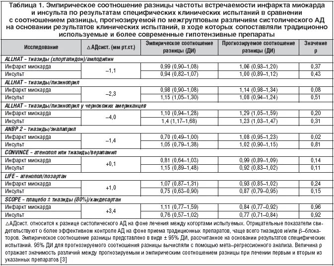 Комбинированные гипотензивные препараты. Комплексные гипотензивные препараты. Гипотензивные препараты рецепты. Гипотензивных препаратов, используемых в педиатрии.