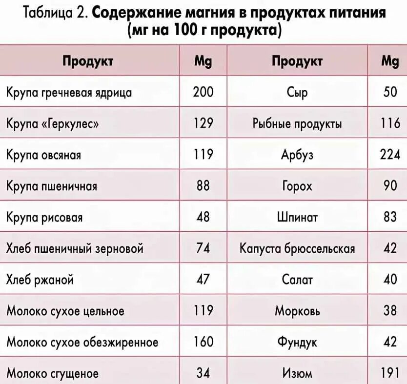 Магний в продуктах питания большое содержание таблица. Содержание магния в продуктах питания таблица. Продукты содержащие много магния таблица. Продукты богатые магнием таблица. Изделие содержит форму