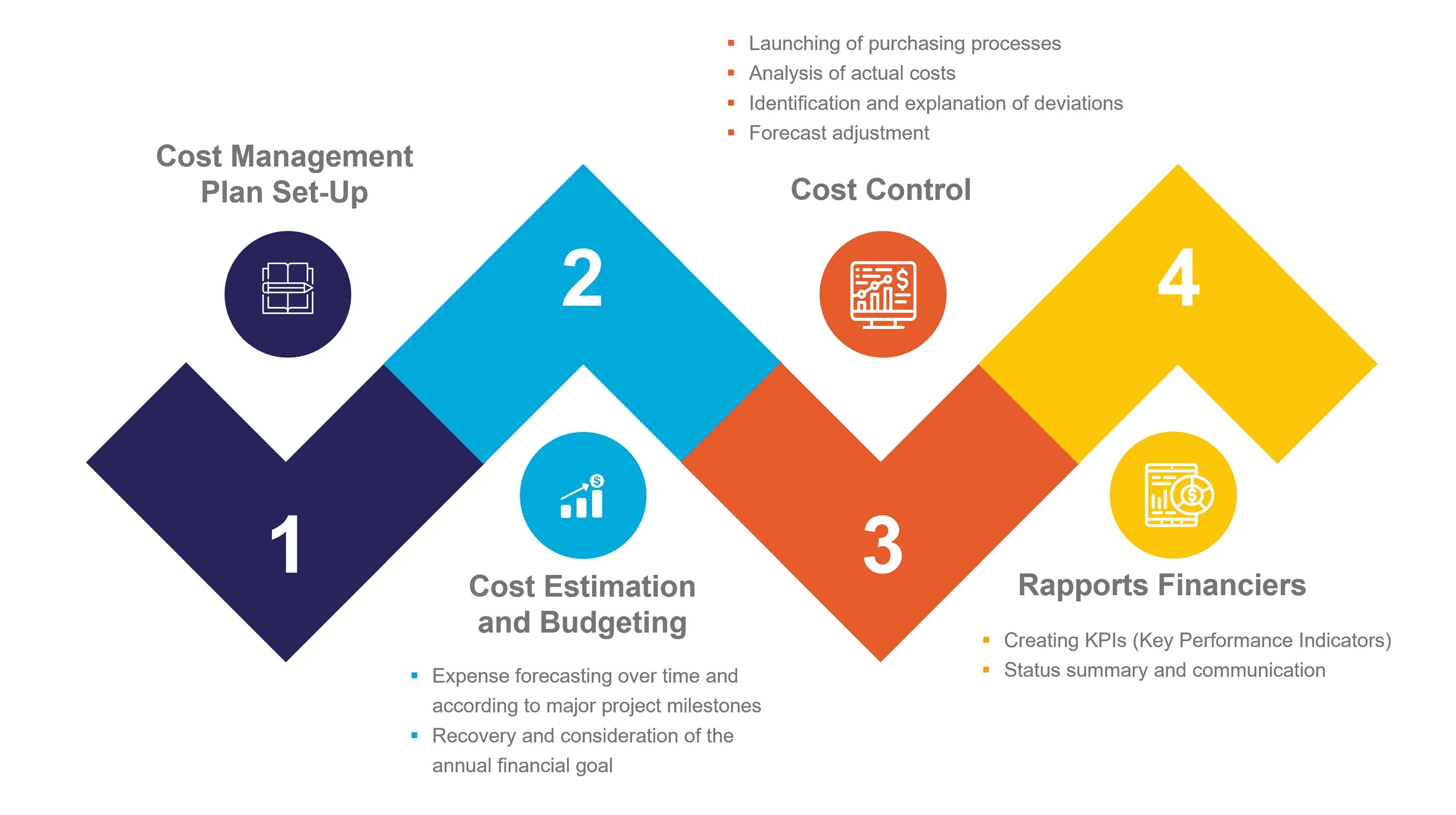 Cost action. Cost Management. Cost Control в строительстве. Cost Management когда AC выше PV что значит.