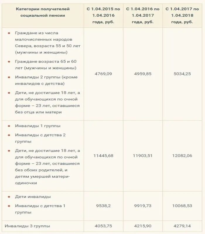 Пенсия по инвалидности онкология сколько