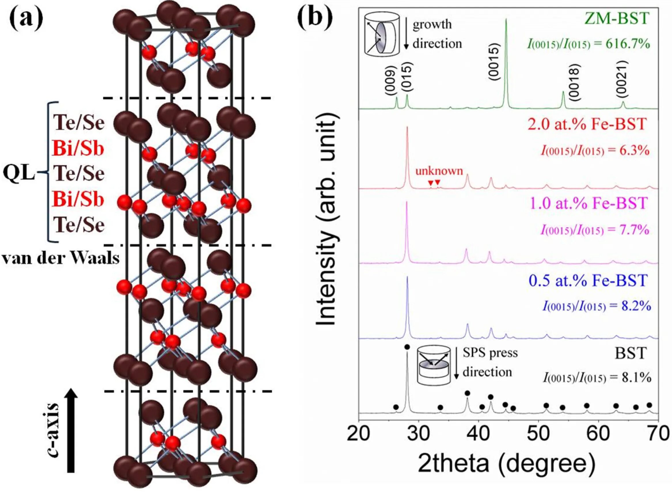 Bi type. Bi2te3 Crystal structure. Bi2te3 Arpes. Кристаллическая решетка bi2te3. Bi2te3.