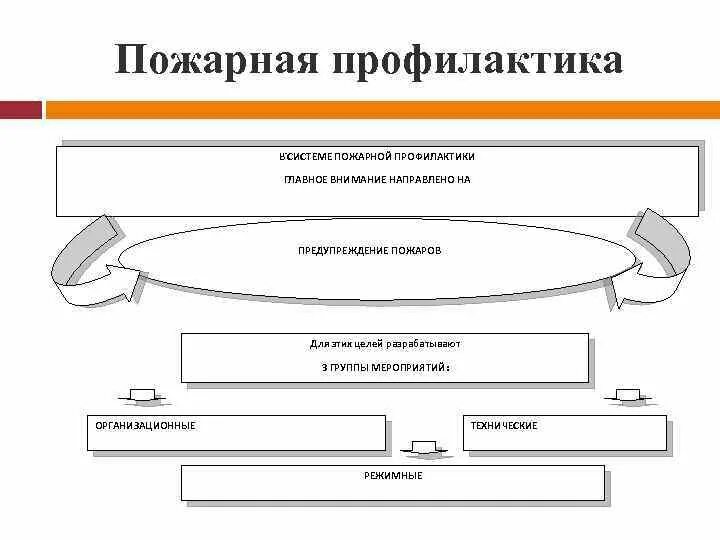 Основные профилактики пожара. Задачи пожарной профилактики. Противопожарная профилактика. Цель пожарной профилактики. Противопожарная профилактика на предприятии.