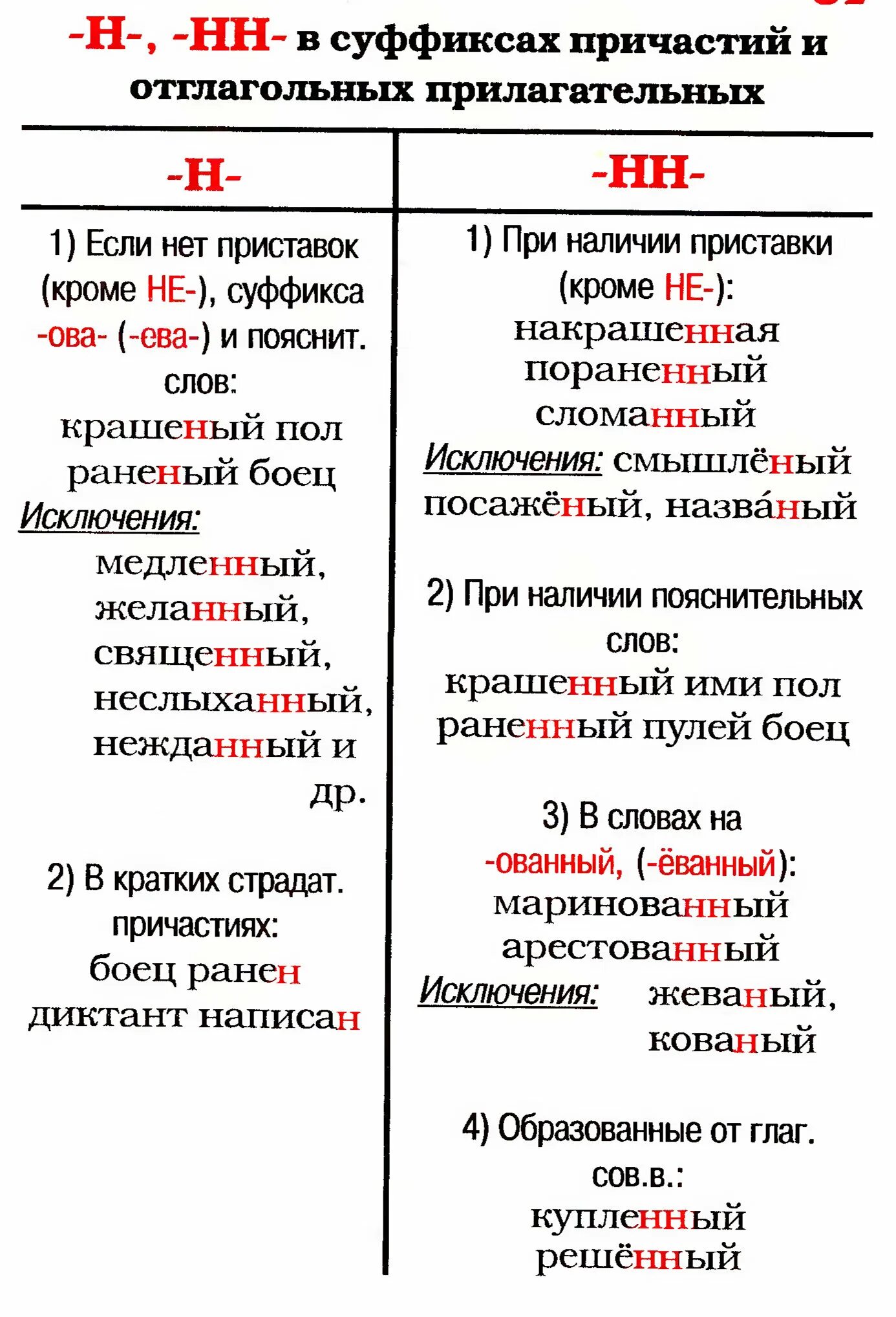 Н и нн в прилагательных 10 класс. Н И НН В причастиях 7 класс. Правописание букв н и НН В причастиях. Написание н и НН В суффиксах причастий. Таблица н и НН В страдательных причастиях.