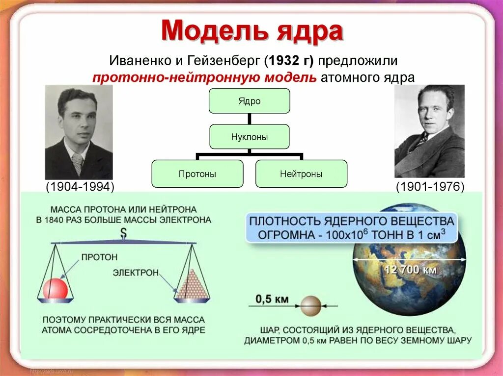 Изучение атомного ядра. Модель атомного ядра модель иваненко, гейзенберга. протонно нейтронная модель ядра иваненко. модель атома иваненко и гейзенберга.