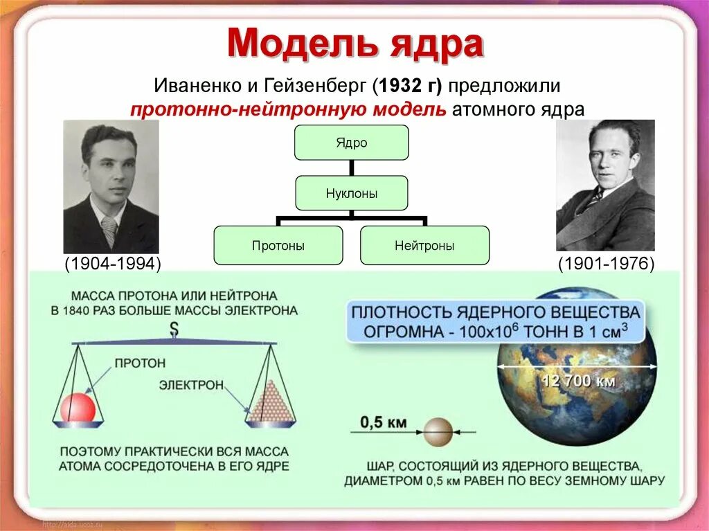 Какого строение атомного ядра. Модель атомного ядра модель Иваненко, Гейзенберга. Протонно нейтронная модель ядра Иваненко. Модель атома Иваненко и Гейзенберга.