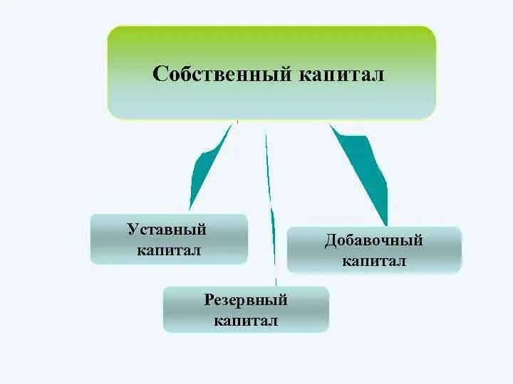 Уставный добавочный резервный капитал. Уставный капитал это собственный капитал. Уставный капитал и резервный капитал. Уставный капитал добавочный капитал резервный капитал.