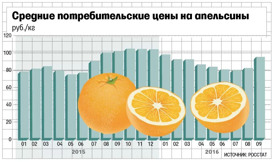 Апельсины страны производители. Витамины в апельсине. Диаграмма апельсина. График апельсина. Цитрусы на рынке.