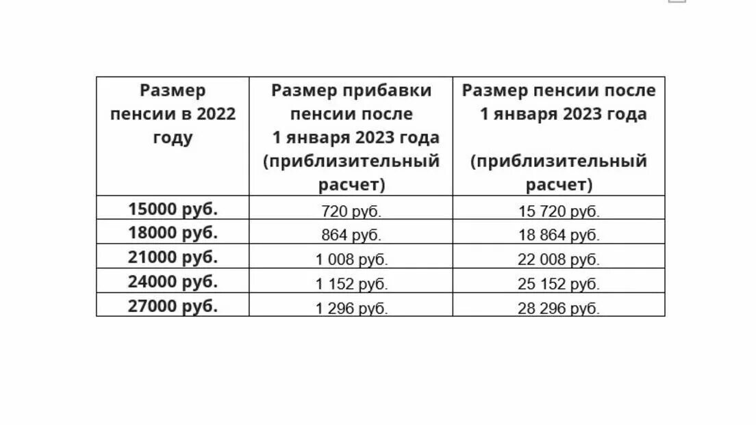 Сколько добавят работающим пенсию. Таблица увеличения пенсии с 1 января 2023 года-. Индексация пенсии в 2023 году неработающим пенсионерам таблица. Индексация пенсий в 2023. Таблица индексации пенсии 2023 году.