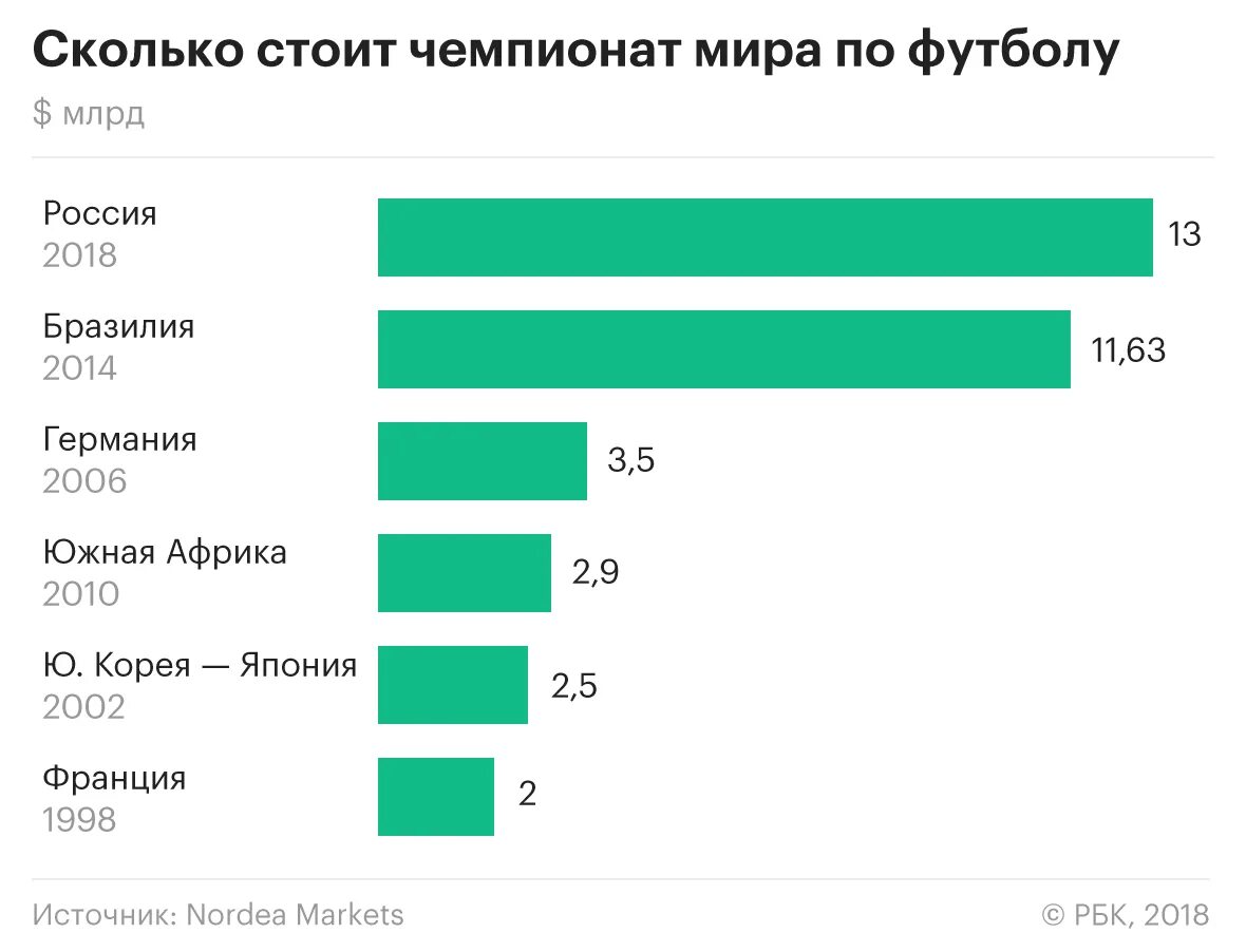 Сколько потратили туристы. Бюджет ЧМ по футболу 2018.