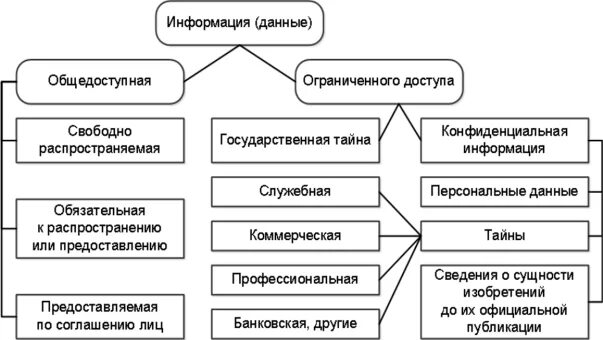 Система информации ограниченного доступа. Виды информации по уровню доступа. Схема классификации информации по категориям доступа. Правовая информация по уровню доступа. Классификация информации по уровню доступа.