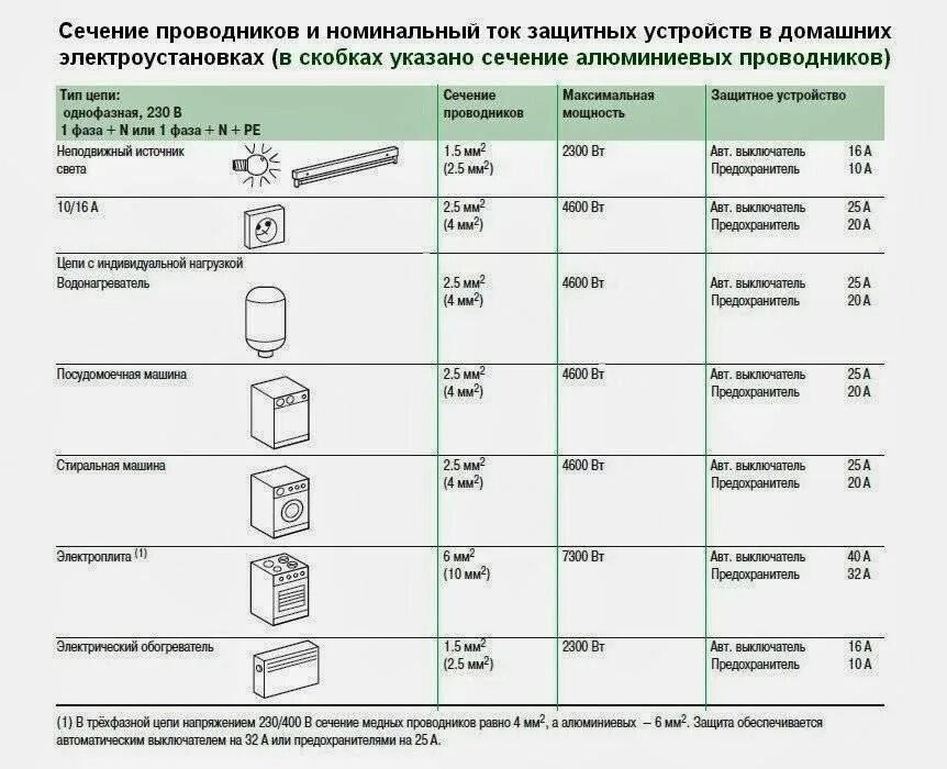 Какое сечение провода нужно для розеток. Какого сечения кабель для розеток в квартире. какого сечения провод на розетки в квартире. сечение алюминиевого кабеля для розеток в квартире. кабель какого сечения нужен для розеток.